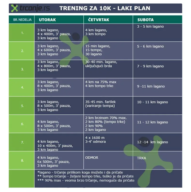 trening za deset kilometara