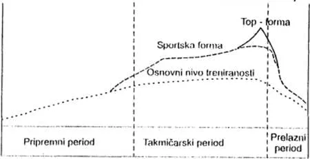 Akumulacija porast trenažnih nivoa kroz koje prolazi sportista u jednoj takmičarskoj sezoni - sportska forma