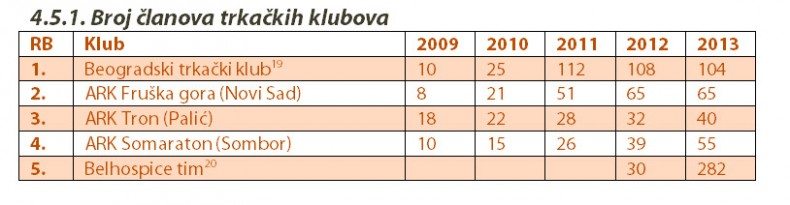 broj-članova-trkačkih-klubova