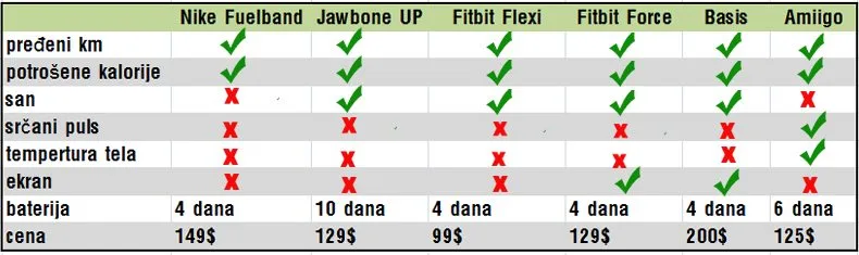 poredjenje fitnes narukvica