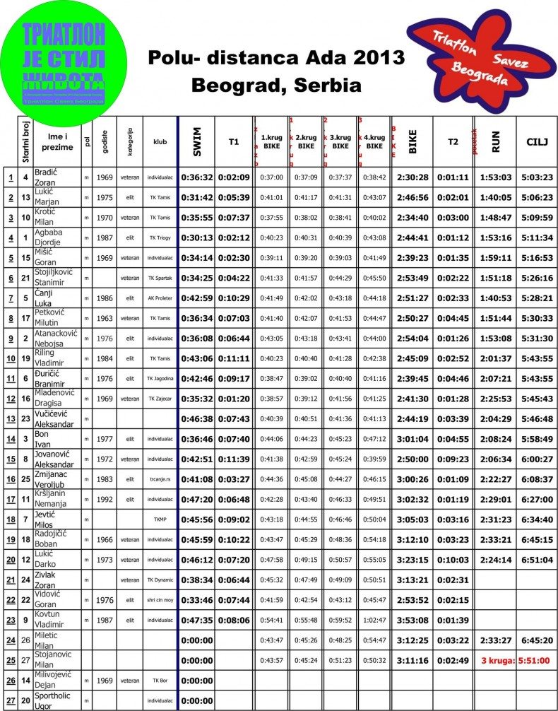 rezultati poludistanca ada 2013